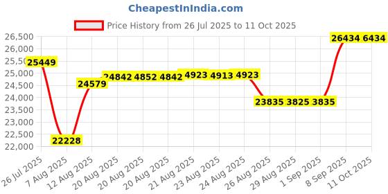 amazon.in Copy Stand Cosmo, Mini 100, to Digitize Pictures, Documents, Checks (for Deposit), Jewelries and Collectibles with Your Smartphone, Price History Graph from 26 Jul 2025 to 10 Oct 2025