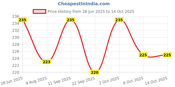 amazon.in COPYLINE Caustic Soda Flakes for Effective Drain & chimney Cleaner | Clear Powder Drain Clogged Sinks and Pipes | Multipurpose Cleaning - 1 kg Price History Graph from 28 Jun 2025 to 12 Oct 2025