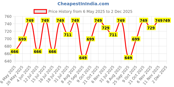 amazon.in CoQ10 600mg Cellular Support Supplement with Resveratrol, Bergamot & Vitamin E - Heart Health & Energy Booster - Antioxidan 60 Caps Price History Graph from 6 May 2025 to 1 Dec 2025