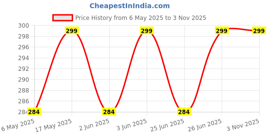 amazon.in coral perfumes Coral Barakat Oud Perfume, Premium Oud & Musk Unisex Scent, Long-Lasting Luxury Fragrance, 100ml Eau De Parfum, Perfume Spray for Men & Women coral perfumes Price History Graph from 6 May 2025 to 2 Nov 2025