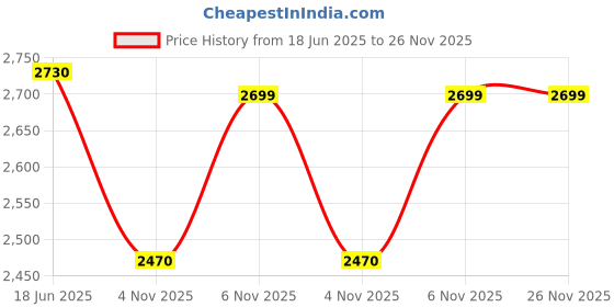 amazon.in provogue Coral Hard-Sided PP 55 Cm Cabin Luggage Suitcase | Expandeble Space with 8 Wheels Trolley Bags for Travel | Lightweight with Combination Lock | 5 Year Warranty (Grey Cloud/Timberwolf Grey) provogue Price History Graph from 18 Jun 2025 to 26 Nov 2025