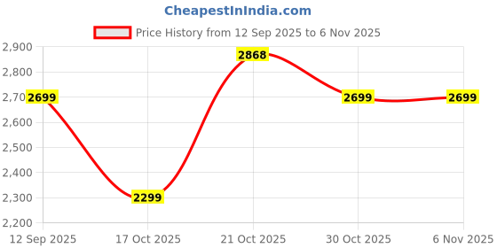amazon.in provogue Coral Hard-Sided PP 55 Cm Cabin Luggage Suitcase | Expandeble Space with 8 Wheels Trolley Bags for Travel | Lightweight with Combination Lock | 5 Year Warranty (Tea Rose/Redwood) provogue Price History Graph from 12 Sep 2025 to 4 Nov 2025
