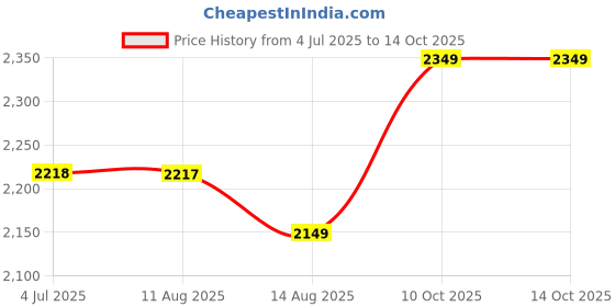 amazon.in hypd Coral Men's Athletic Gym Running Sports Zipper Sports |Track Suit Fabric NS Lycra | Moderate, Lightweight, fabric but durable | hypd Price History Graph from 4 Jul 2025 to 14 Oct 2025