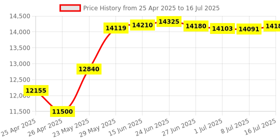 amazon.in Coral USB Accelerator Accelerator coprocessor for Raspberry Pi and Other Embedded Single Board Computers Price History Graph from 25 Apr 2025 to 16 Jul 2025
