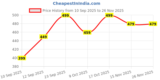 amazon.in CoralTribe Electrical Chemical Free Head Lice Removal Comb Head Nits Capture Comb Electrical Head Lice Comb Eggs Remover Hair Vacuums Caltexmart Machine for lice removed (Pack of 1) Price History Graph from 10 Sep 2025 to 25 Nov 2025