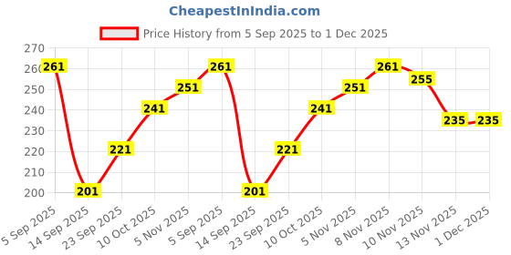 amazon.in Coralyx Microfiber Cleaning Cloths - Pack of 3, 40x40 cm, 400 GSM, Ultra-Soft & Highly Absorbent, Lint-Free Single-Coral Fabric, Dark Blue – Ideal for Car, Kitchen, Glass & Multi-Surface Cleaning Price History Graph from 5 Sep 2025 to 30 Nov 2025
