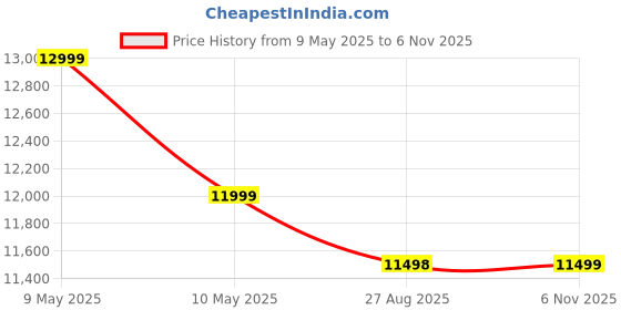 amazon.in Corazzin Garden Patio Seating Chair and Table Set Balcony Outdoor Furniture with 1 Tables and 4 Chair Set (Brown), ?Rattan & Wicker, 63 Cm, 63 Cm Price History Graph from 9 May 2025 to 6 Nov 2025