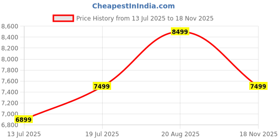 amazon.in CORAZZIN Garden Patio Seating Chair and Table Set Outdoor Balcony Garden Coffee Table Set Furniture with 1 Table and 2 Chairs Set (Black), Rattan, 22 Inch, 24 Inch, Inch Price History Graph from 13 Jul 2025 to 18 Nov 2025