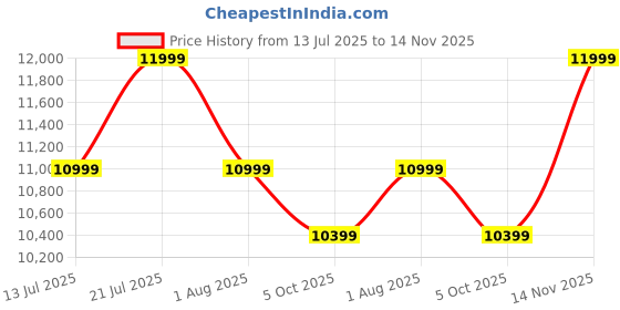 amazon.in CORAZZIN Rattan & Wicker Garden Patio Seating Chair And Table Set Outdoor Balcony Garden Coffee Table Set Furniture With 1 Square Table And 4 Chairs Set (Black), 49.53 Cm, 81 Cm, 48.26 Cm corazzin Price History Graph from 13 Jul 2025 to 14 Nov 2025