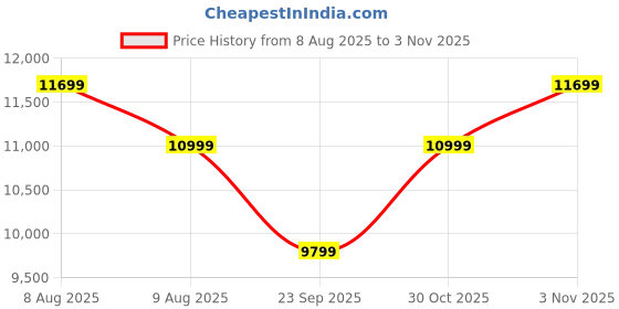 amazon.in CORAZZIN Rattan Wicker 2 Seater Cushioned Patio Table and Chair Set Garden Coffee Table Set with 1 Table and 2 Chairs Set Outdoor Furniture (Black) Price History Graph from 8 Aug 2025 to 3 Nov 2025