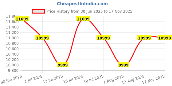 amazon.in CORAZZIN Rattan Wicker 2 Seater Patio Table and Chair Set Garden Coffee Table Set with 1 Table and 2 Chairs Set Outdoor Furniture - (Brown) Price History Graph from 30 Jun 2025 to 16 Nov 2025