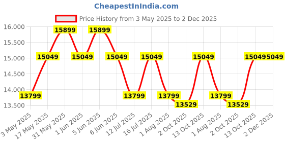 amazon.in Corazzin Rattan Wicker 4 Seater Cushioned Patio Table And Chair Set Garden Coffee Table Set With 1 Table And 4 Chairs Set Outdoor Furniture (Black) - 24 Inch corazzin Price History Graph from 3 May 2025 to 2 Dec 2025