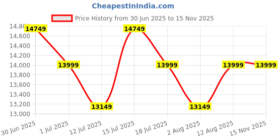 amazon.in CORAZZIN Rattan Wicker Garden Patio Seating Chair and Table Set for Outdoor Balcony Garden Coffee Table Set Furniture with 1 Table and 4 Chairs with Blue Cushion (Light Brown) Price History Graph from 30 Jun 2025 to 14 Nov 2025