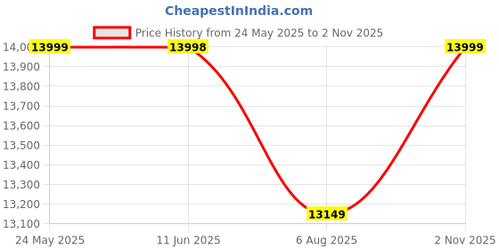 amazon.in CORAZZIN Rattan Wicker Garden Patio Seating Chair and Table Set for Outdoor Balcony Garden Coffee Table Set Furniture with 1 Table and 4 Chairs with Red Cushion (White) Price History Graph from 24 May 2025 to 2 Nov 2025
