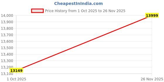 amazon.in CORAZZIN Rattan Wicker Garden Patio Seating Chair and Table Set for Outdoor Balcony Garden Coffee Table Set Furniture with 1 Table and 4 Chairs with Yellow Cushion (Grey) Price History Graph from 1 Oct 2025 to 26 Nov 2025