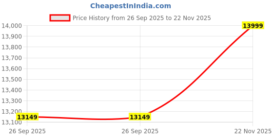 amazon.in CORAZZIN Rattan Wicker Garden Patio Seating Chair and Table Set for Outdoor Balcony Garden Coffee Table Set Furniture with 1 Table and 4 Chairs with Yellow Cushion (White) Price History Graph from 26 Sep 2025 to 22 Nov 2025