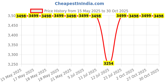 amazon.in Corceptive Digital Thickness Gauge 0.001mm | 0-10mm/0.4" Electronic Micrometer Thickness Meter with LCD Display, Unit Conversion (12.7-0.001) Price History Graph from 15 May 2025 to 30 Oct 2025