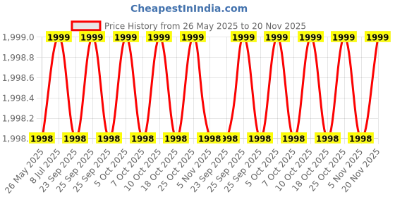 amazon.in Corceptive Electronic Measuring Tool, 0‑12.7mm Range Digital Thickness Gauge for Plastic Sheet, Paper, Board, Metal Sheet, Pearls, Jewellery, Diamonds (GM-12.7MM) Price History Graph from 26 May 2025 to 20 Nov 2025