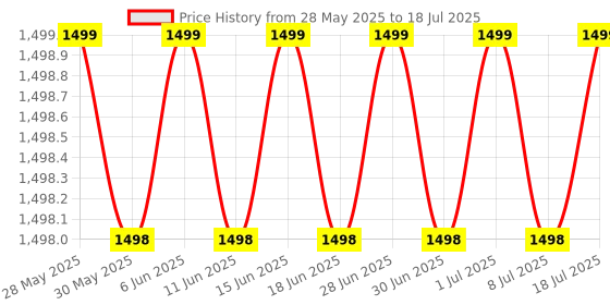 amazon.in Corceptive Professional Diamond Selector, Gold Testing Pen Portable Electronic Gemstone Tester Tool Battery Powered For Agate Ruby Jade Price History Graph from 28 May 2025 to 8 Jul 2025