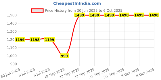 amazon.in Corceptive Vernier Caliper Digital 150 mm/6-Inches LCD Display Price History Graph from 30 Jun 2025 to 6 Oct 2025