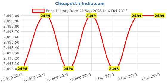 amazon.in Corceptive vernier Caliper Measuring Tool and Digital Thickness Gauge machine combo pack of 2 Price History Graph from 21 Sep 2025 to 5 Oct 2025