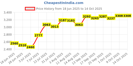 amazon.in Corded House Phones Landline, Wall Mountable Landline Telephone, Desktop Corded Telephone with Large Buttons, No need battery, Resistant to Wear, Noise Cancelling, for Home, Hotel, Business, Office Price History Graph from 18 Jun 2025 to 13 Oct 2025