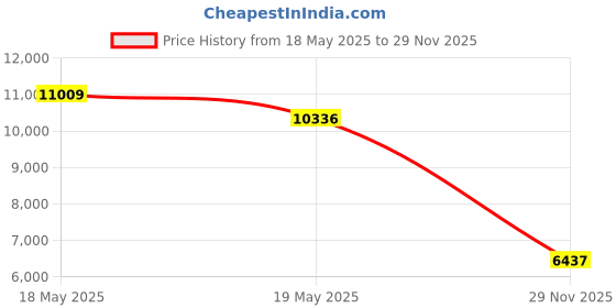 amazon.in Corded Landline Phone, Multi Functional Cute Red Lip Shape Telephone Classic Old Retro Desk Telephone for Home Hotel Office Decoration Kids Gift Price History Graph from 18 May 2025 to 29 Nov 2025