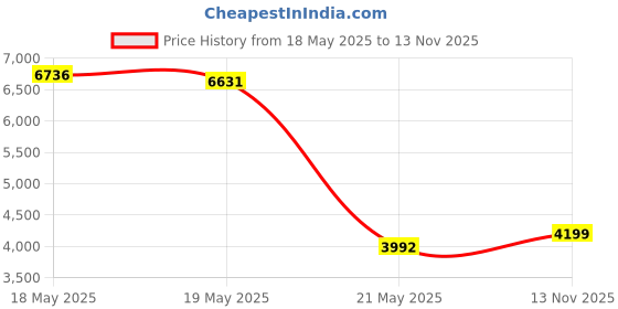 amazon.in Corded Lip Phone, Benotek Novelty Landline Phone for Home/Office/Shops/Party Decor, Real Wired Funny Mouth Cartoon Telephone for Gift (Red) Price History Graph from 18 May 2025 to 13 Nov 2025