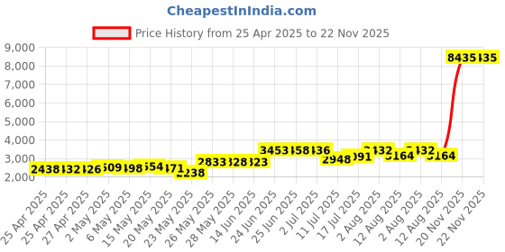 amazon.in Corded Phone, FSK DTMF Dual System Wired Desk Telephone with LCD Display, Wired Landline Phone for Seniors Kids, Support Redial, Pause, Caller ID, for Home Office School Price History Graph from 25 Apr 2025 to 21 Nov 2025