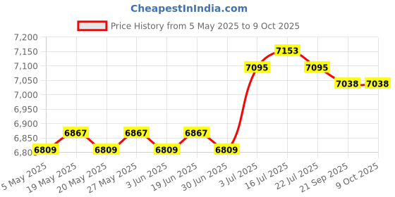 amazon.in Corded Telephone Practical Corded Retro Design Phone for Office Bedroom Cafe Beige Price History Graph from 5 May 2025 to 8 Oct 2025