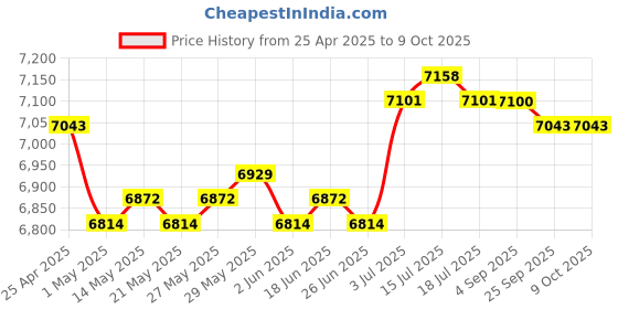 amazon.in Corded Telephone Practical Corded Retro Design Phone for Office Bedroom Cafe Black Price History Graph from 25 Apr 2025 to 8 Oct 2025