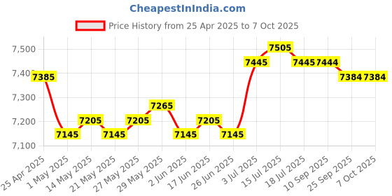amazon.in Corded Telephone Practical Corded Retro Design Phone for Office Bedroom Cafe Red Price History Graph from 25 Apr 2025 to 7 Oct 2025