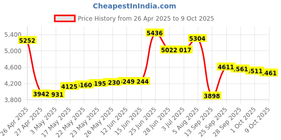 amazon.in Corded Telephone, Wall Mount Landline Telephone Extension No Caller ID Home Phone for Hotel Family with Last Number Redial Function(Black) Price History Graph from 26 Apr 2025 to 9 Oct 2025