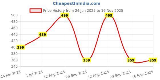 amazon.in the clownfish Cordette Unisex Polyester Casual Single Shoulder Sling Bag Crossbody Chest Bag with Earphone Hole (Dark Cyan) the clownfish Price History Graph from 24 Jun 2025 to 16 Nov 2025