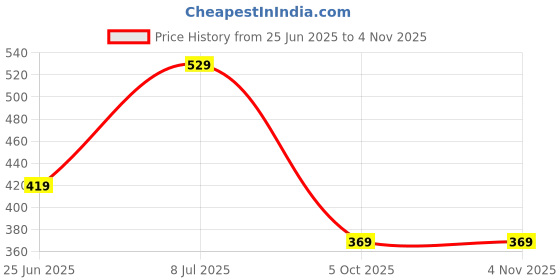 amazon.in the clownfish Cordette Unisex Polyester Casual Single Shoulder Sling Bag Crossbody Chest Bag with Earphone Hole (Dark Grey) the clownfish Price History Graph from 25 Jun 2025 to 3 Nov 2025