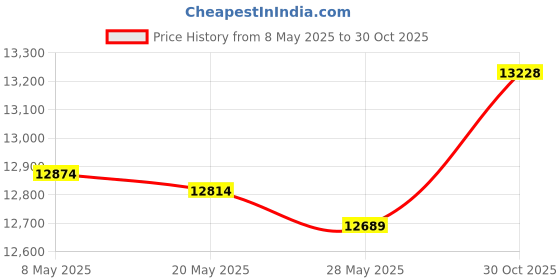 amazon.in Cordless Air Duster 2.0 - Electric Compressed Air Replaces Canned Air 80000RPM - Electric Duster for Cleaning Gaps, Computer, Keyboard, Replaces Compressed Air Can and Air Spray - Cordless Air Blower Price History Graph from 8 May 2025 to 30 Oct 2025