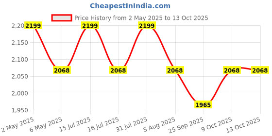 amazon.in karomouj Cordless Air Duster Rechargeable Strom Turbine Fan for Keyboard, Laptop, Printers, Car Interiors and Snow Removal (Black) karomouj Price History Graph from 2 May 2025 to 13 Oct 2025