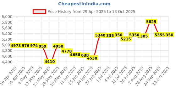 amazon.in Cordless Electric Air Blower - 3 Speed Duster Cleaner with LED Light - No Canned Air or Car Dusters Price History Graph from 29 Apr 2025 to 13 Oct 2025