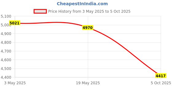 amazon.in Cordless Electric Ratchet Wrench Metal Comfortable Handle Power Ratchet Tool Price History Graph from 3 May 2025 to 5 Oct 2025