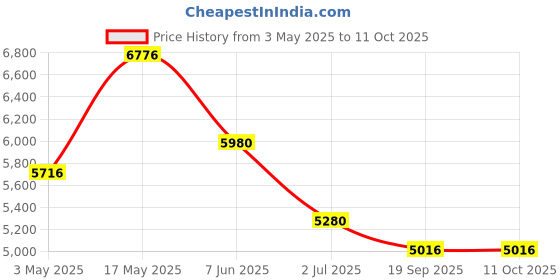 amazon.in Cordless Hand Massager With Heat And Compression For Arthritis And Carpal Tunnel(White) Price History Graph from 3 May 2025 to 10 Oct 2025