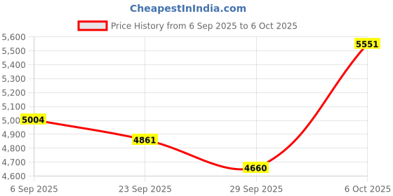 amazon.in Cordless Hand Mixer, Foldable Design Handheld Electric Whisk with 3 Speed Modes, Hand Held Egg Beater with 2 Detachable Stir Whisks (Black) Price History Graph from 6 Sep 2025 to 6 Oct 2025