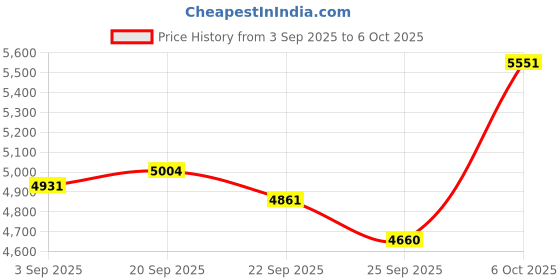 amazon.in Cordless Hand Mixer, Handheld Electric Whisk（Green） Price History Graph from 3 Sep 2025 to 6 Oct 2025