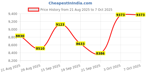 amazon.in Cordless Hand Mixer MixgoII, Handheld Mixer Electric Whisk & Milk Frother, Hand Held Mini Mixers, Rechargeable Hand Mixer and Whisker, Food Processor for Cooking, Food Chopper, 4-Speed, 10Oz Price History Graph from 21 Aug 2025 to 7 Oct 2025