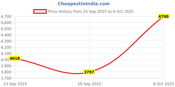 amazon.in Cordless Hand Mixer, One Touch Off Handheld Electric Whisk with 3 Speed Modes, Hand Held Egg Beater with 2 Detachable Stir Whisks (White） Price History Graph from 23 Sep 2025 to 6 Oct 2025