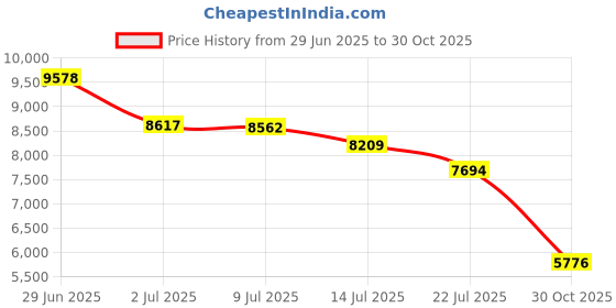 amazon.in Cordless Immersion Blender: Cordless Hand Blender USB Rechargeable, 21-Speed & 3-Angle Adjustable with 304 Stainless Steel Blades for Milkshakes | Smoothies | Soup| Puree | Baby Food (Black) Price History Graph from 29 Jun 2025 to 30 Oct 2025