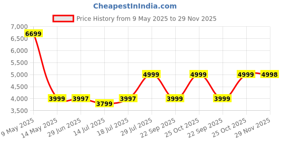amazon.in Cordless Knee Massager with TENS for Men & Women – 30 Adjustable Intensity Levels, 3 Modes – Relief from Knee Pain, Joint Pain, Swelling & Arthritis – Rechargeable, Portable – Muscle/Nerve Stimulator with Electrode Gel – No Side Effects – Physiotherapy, Massage & Cramps Therapy Price History Graph from 9 May 2025 to 29 Nov 2025
