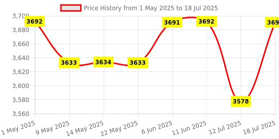 amazon.in Cordless Personal Size Portable Blender - 380Ml Blender Smoothies and Shakes, BPA Free Traveling Juice Cup with Powerful Blending, Freshly Squeezed in Sports/Travel/Home Price History Graph from 1 May 2025 to 18 Jul 2025