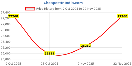 amazon.in Cordless Pool Vacuum Cleaner for Above Ground Pool & In Ground Rechargeable Pool Vacuum Cleaner - 90 Mins Runtime, with 69" Telescopic Pole, Spa Vacuum for Hot Tub- Fast 3H Charge (Grey) Price History Graph from 9 Oct 2025 to 22 Nov 2025