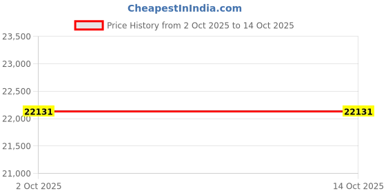amazon.in Cordless Pool Vacuum for Above Ground Pool, 60W Rechargeable Handheld Pool Vacuum Cleaner with Pole & 18GPM Suction, Spa Vacuum for Hot Tub, Above Ground/Inground Pools-Grey Price History Graph from 2 Oct 2025 to 14 Oct 2025
