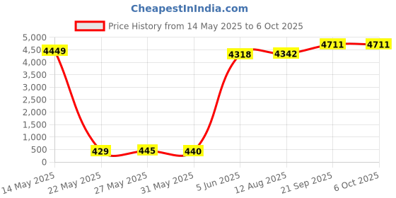 amazon.in Cordless Portable Personal Size Blender - USB Rechargeable Blender for Smoothies and Shakes, 6 Blades with 380Ml BPA Free Juice Cup, Freshly Squeezed for Picnic/Sprots Price History Graph from 14 May 2025 to 6 Oct 2025